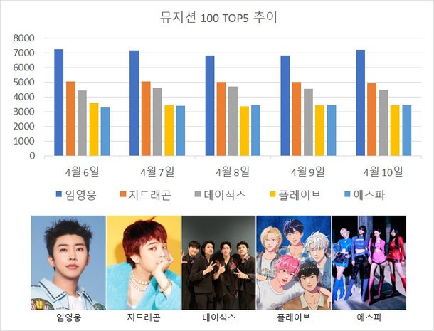 반등이 뜨겁다