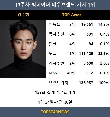 김수현, 빅데이터 배우 브랜드가치 1위 등극…김혜윤·변우석 TOP3 자리매김