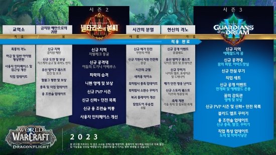월드 오브 워크래프트: 용군단, 8일 10.2 업데이트 꿈의 수호자 공개