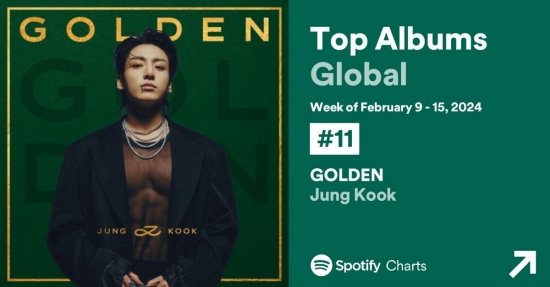 'GOLDEN' do BTS Jungkook ficou no Weekly Top Album Global Chart por 15 semanas consecutivas