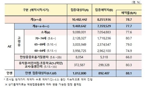 Azë°±ì‹  ì˜ˆì•½ë¥  80 ë„˜ì€ë