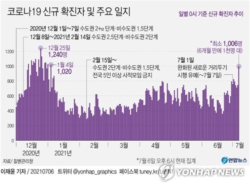 ì˜¤ëŠ˜ ìµœì†Œ 1ì²œ200ëª… ì•ˆíŒŽ í­ì¦ ì™œ ìˆ˜ë„ê¶Œ ê±°ë¦¬ë'ê¸° ê°•í™