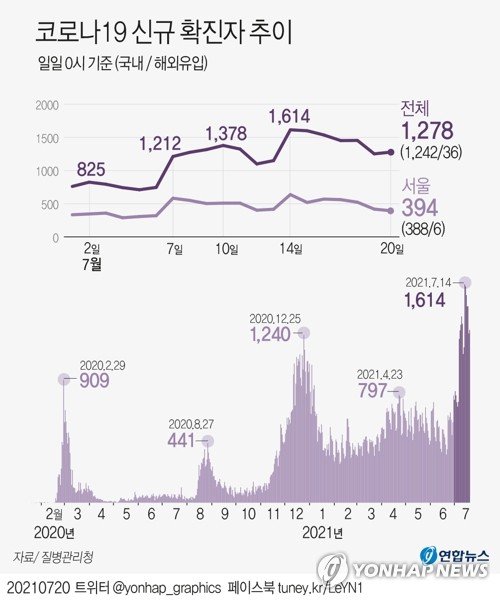 í™•ì§„ìž ë‹¤ì‹œ ê¸‰ì¦ ì˜¤í›„ 6ì‹œê¹Œì§€ 1ì²œ442ëª… ìµœë‹¤ ê¸°ë¡ ê¹¨ì§ˆ ìˆ˜ë„ ë„¤ì´íŠ¸ë‰´ìŠ¤