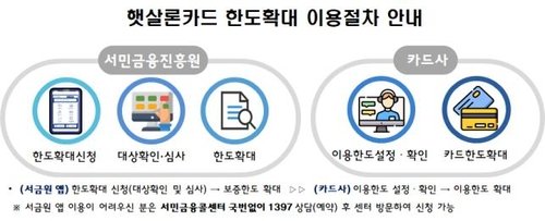 서금원, 햇살론카드 보증 한도 200만→300만원 확대