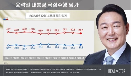 quot;尹대통령 지지율 37.2%…수도권·3040서 반등quot;[리얼미터]