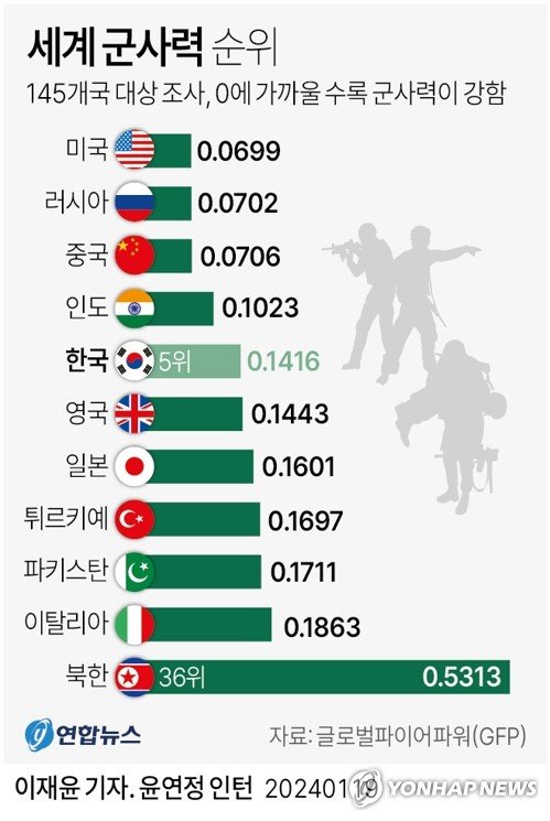 quot;한국 군사력 세계 5위…북한은 34위→36위로 하락quot;