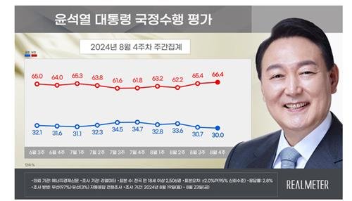 尹대통령 지지율 30％…총선후 넉달째 30％대 초중반[리얼미터]