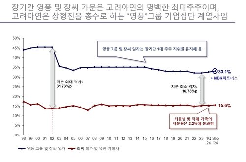 영풍 손잡은 MBK quot;적대적 Mamp;A 어불성설quot; 고려아연 quot;기업 사냥꾼quot;종합2보