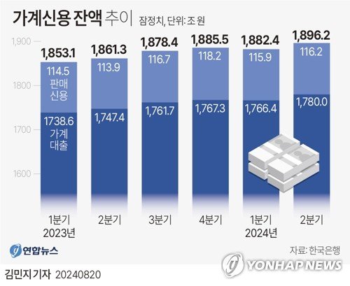 [다음주 경제] 3분기 가계 빚 얼마나 더 불었나