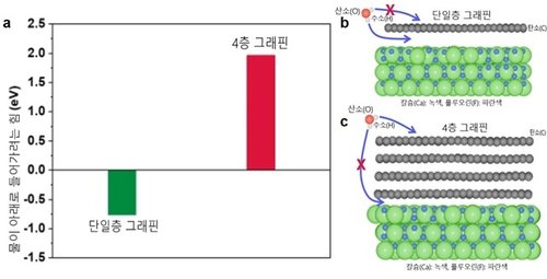 '꿈의 신소재' 그래핀은 물을 싫어한다…IBS, 머신러닝으로 밝혀