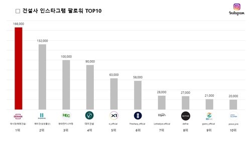 건설사도 'SNS 경쟁'…분양 넘어 브랜드 경험으로 소비자 공략