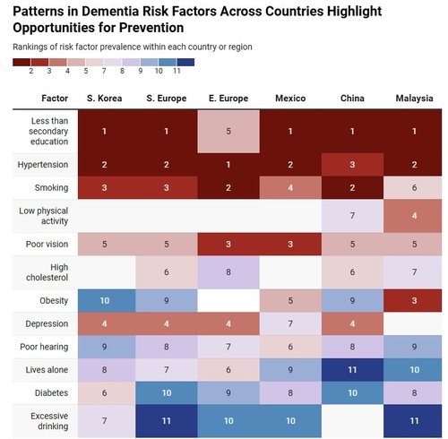 Education, Hypertension, and Smoking Identified as Top Risk Factors for Dementia Among Koreans