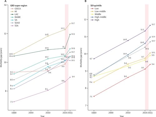 Life expectancy has increased, but… South Koreans spend 11.6 years in poor health