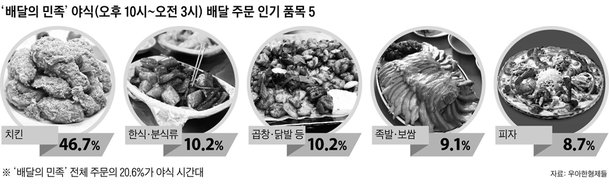 ìƒˆë²½ 3ì‹œ ë„˜ì–´ë„ å¤œé£Ÿ ë°°ë‹¬ ë°° ë‚˜ì˜¨ ë¯¼ì¡± ë¼ê°„ë‹¤ ë„¤ì´íŠ¸ ë‰´ìŠ¤