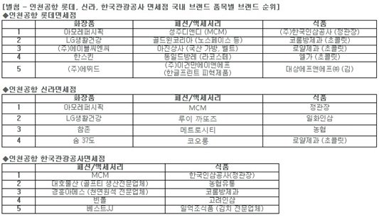 설화수·Mcm·정관장`..외국인 선호 국내 브랜드 : 네이트 뉴스