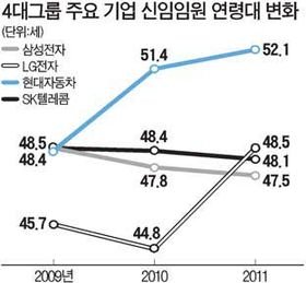 더 젊어진 대기업…올 임원인사는 '625 전쟁' : 네이트 뉴스