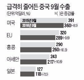 사설] 미국 경기침체 가능성과 중국 수출 감소가 뜻하는 것 : 네이트 뉴스