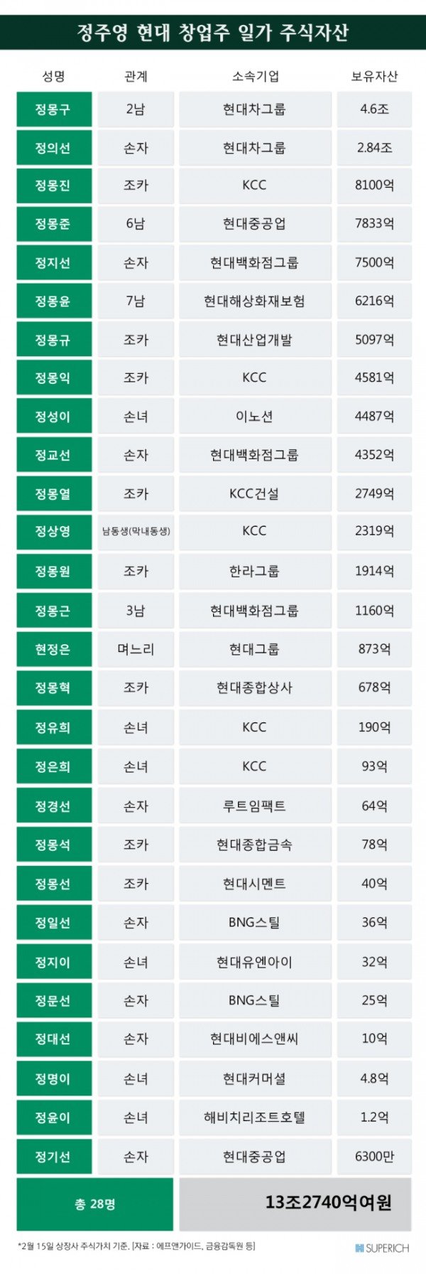 슈퍼리치] 이병철vs정주영…자산 42조원 범삼성·현대家 45명 비교해보니 : 네이트 뉴스