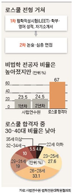 로스쿨 시험 합격률 순위와 면접 대비 방법! 3