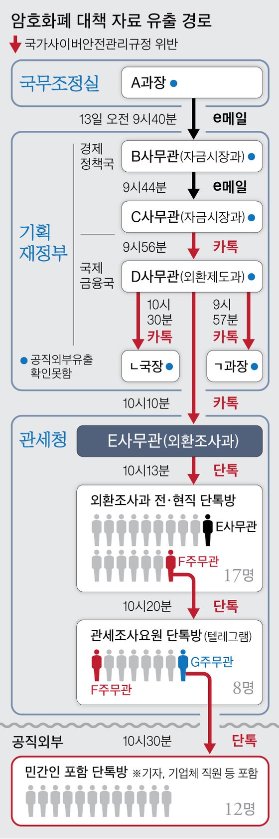 정부 암호화폐 대책, 단톡방 타고 샜다 : 네이트 뉴스