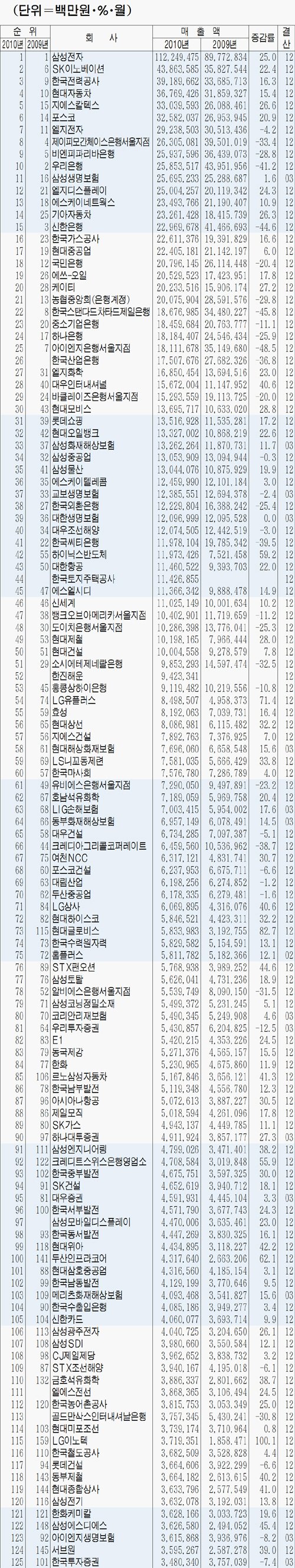 표] 매경 1000대 기업 2010년 매출 순위(1~125위) : 네이트 뉴스