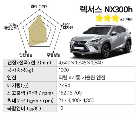 나쁜 남자 외모에 착실한 주행성능, 반전 매력 '렉서스 Nx300H' : 네이트 뉴스