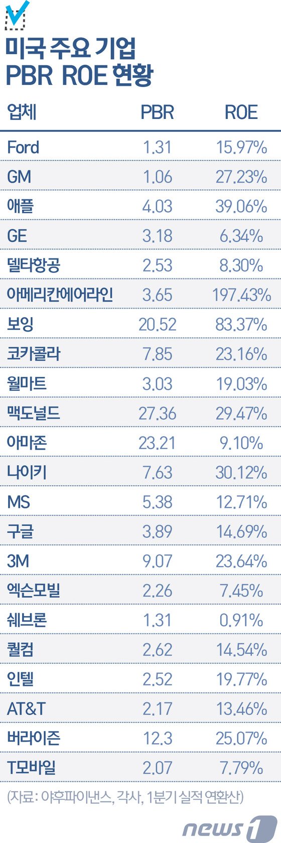 최태원 위기론]②한국 간판기업 PBR 미국기업의 7분의1 : 네이트 뉴스