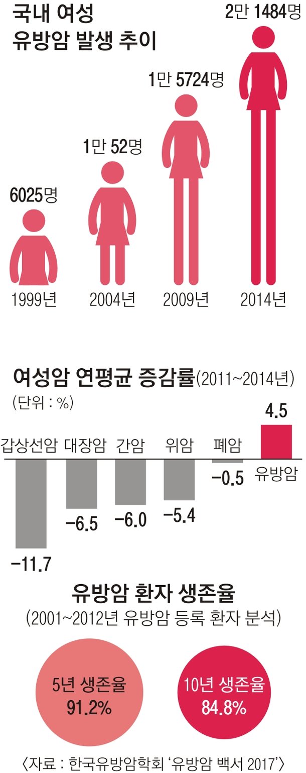 메디컬 인사이드] 여성암 중 유방암만 늘어나는 까닭은 : 네이트 뉴스