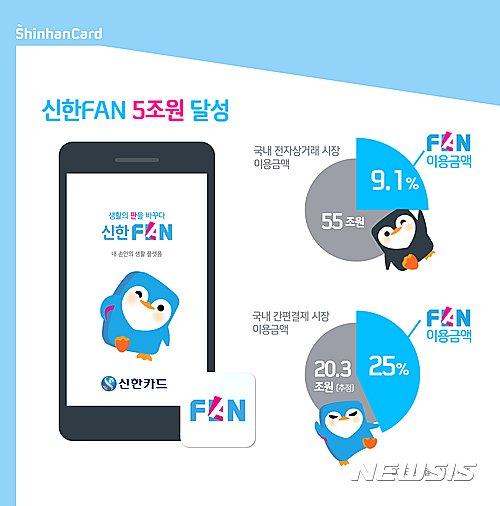 신한 올해 앱카드 'FAN(판)' 결제 금액 5조 돌파 : 네이트 뉴스
