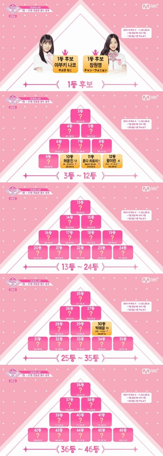 전일야화] 프듀48 야부키 나코 vs 장원영, 1등 후보…순위 대변동 : 네이트 연예