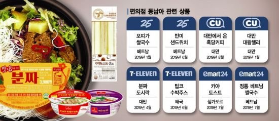 동남아에 푹 빠진 편의점…베트남 쌀국수 먹고 대만 샌드위치로 입가심 : 네이트 뉴스