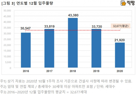 11월 서울 입주물량 31개월 만에 '최저'…전세난 심화 우려 : 네이트 뉴스