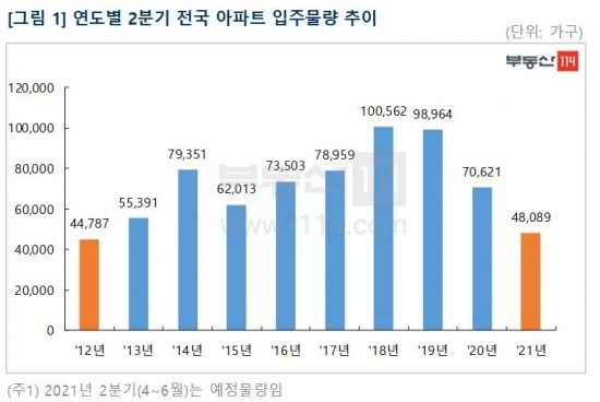 올 2분기 입주물량, 전분기 대비 32% 급감…9년래 최저 : 네이트 뉴스