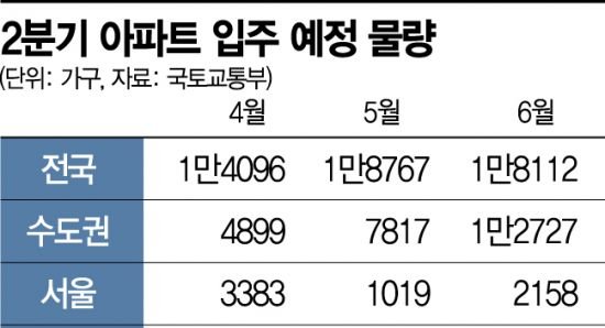 2분기 수도권 입주물량 '작년의 절반' : 네이트 뉴스