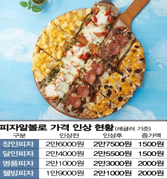 [단독]金테두른 피자…피자알볼로 5종 최대 2000원 인상 : 네이트 뉴스