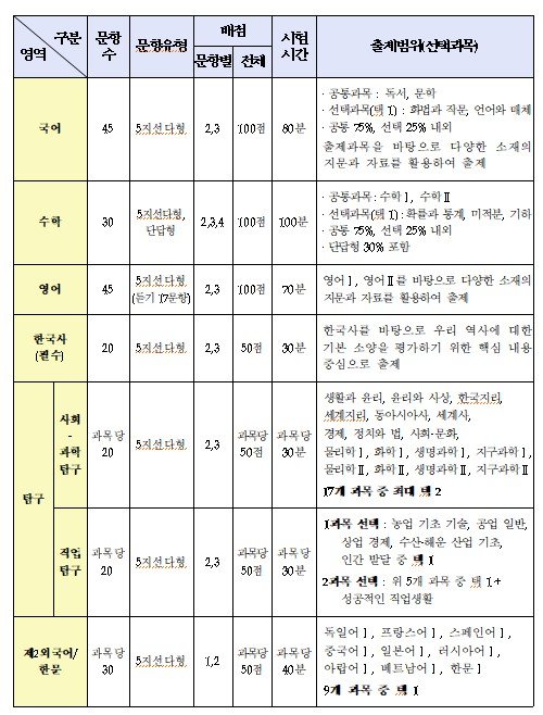 '2025학년도 수능' 2024년 11월 14일 시행…2022학년도 체계와 동일 네이트 뉴스