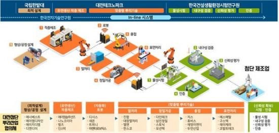 대전시, 151억 들여 적층제조 기반 통합형 유연 생산공정 구축 : 네이트 뉴스