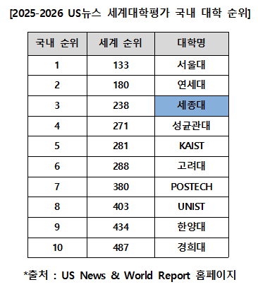 세종대, US News 세계대학평가 국내 '3위' : 네이트 뉴스