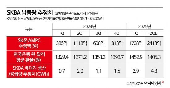 SK온, 2분기 실적 반등 '신호탄'…북미 배터리 출하량 2배↑ : 네이트 뉴스