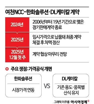DL케미칼 "여천NCC 90만t급 NCC 감축까지 검토" : 네이트 뉴스
