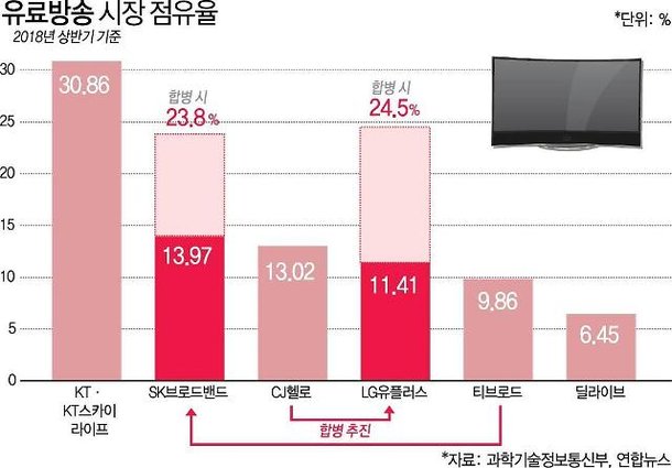 'SK텔레콤-KT-LG유플러스' 3강 구도로 재편되는 유료방송 시장 : 네이트 뉴스