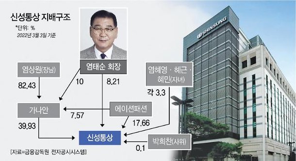 '탑텐' 신성통상 2세 염상원, '가나안' 앞세워 지분 확대…승계 작업 속도 : 네이트 뉴스