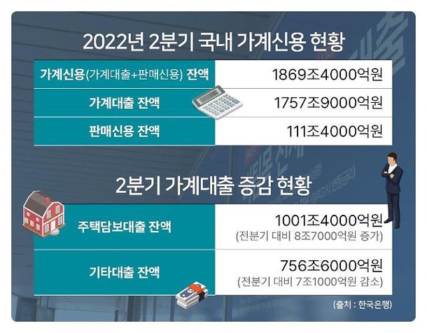 2분기 가계신용 1869조원…주춤하던 가계대출 또 늘었다 : 네이트 뉴스