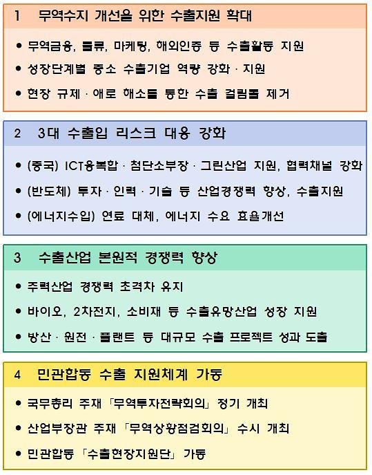 뉴스분석 수출 경쟁력 살린다무역금융 역대 최대 351조원 투입 네이트 뉴스 