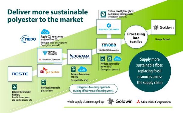 Sk Geo Centric Produces Sustainable Synthetic Fiber