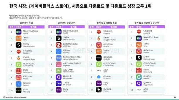 Naver's shopping app emerges as Korea's fastest-growing e-commerce ...