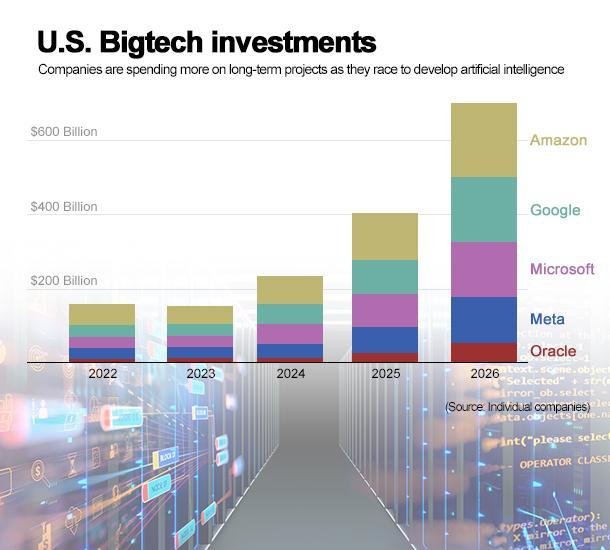 Korea joins global AI bet, tripling spending in 2026 : 네이트 뉴스