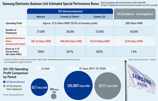 South Korea's AI bonus wars set off domino effect beyond chips : 네이트 뉴스