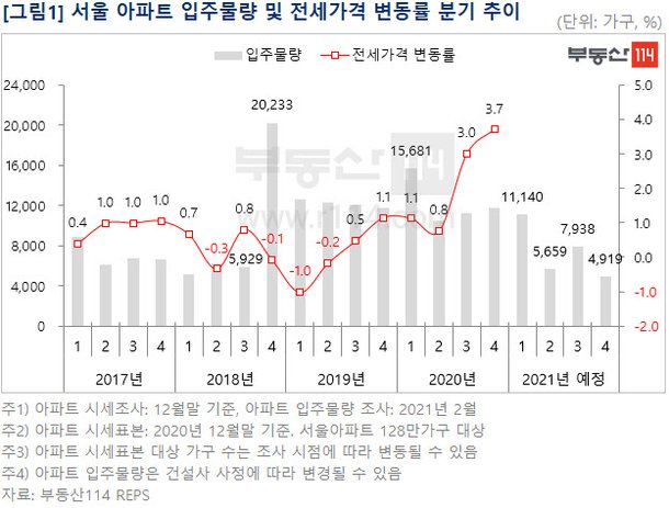'입주물량 많으면 전셋값 내려간다'는 말도 옛말…서울은 많든 적든 오른다 : 네이트 뉴스