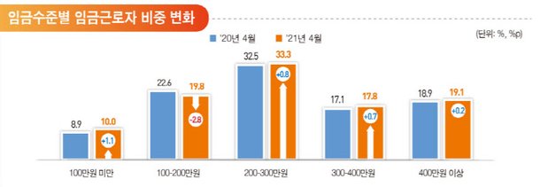 임금 근로자 10명 중 3명 월급 200만원 미만 네이트 뉴스